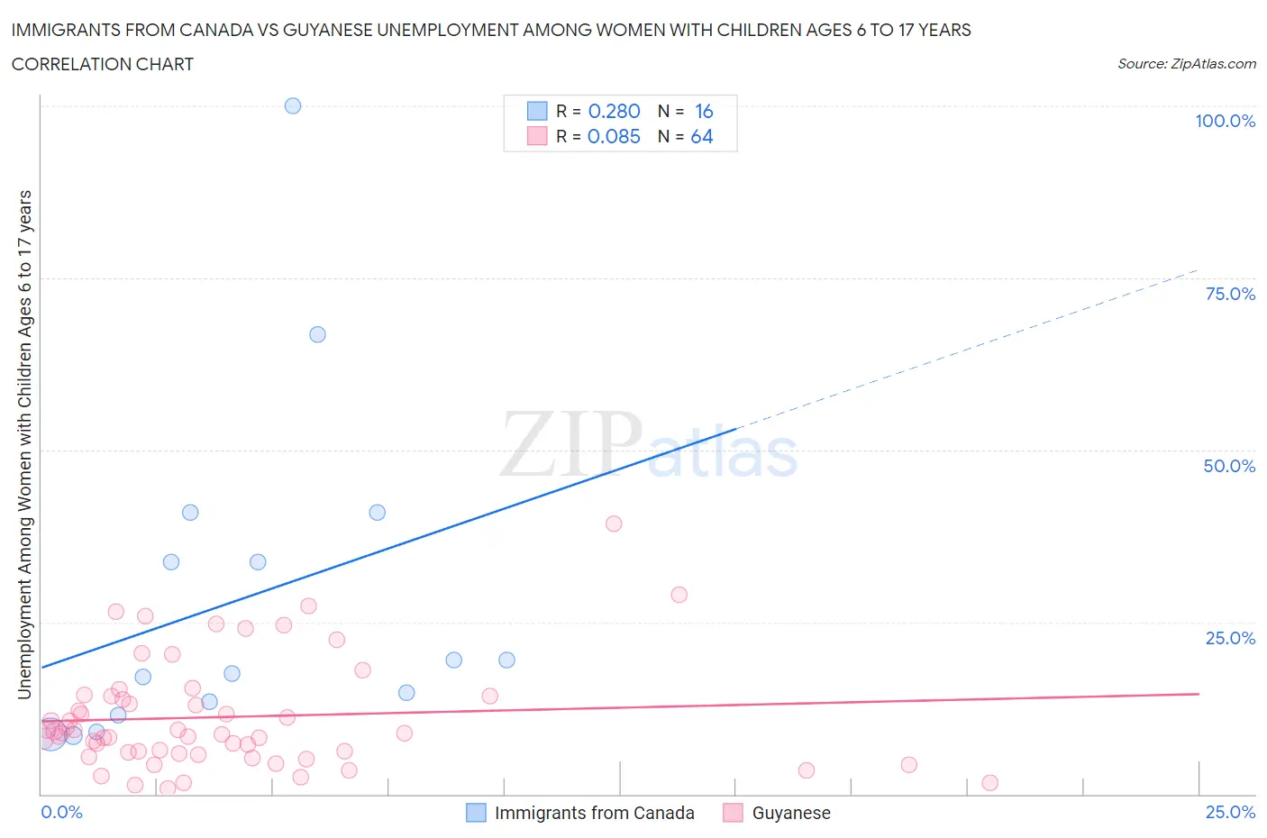 Immigrants from Canada vs Guyanese Unemployment Among Women with Children Ages 6 to 17 years