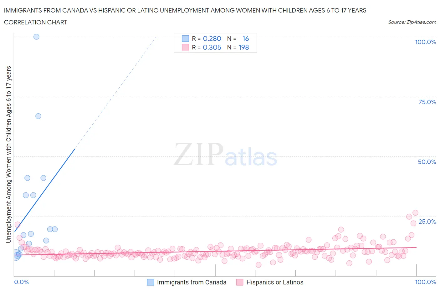 Immigrants from Canada vs Hispanic or Latino Unemployment Among Women with Children Ages 6 to 17 years