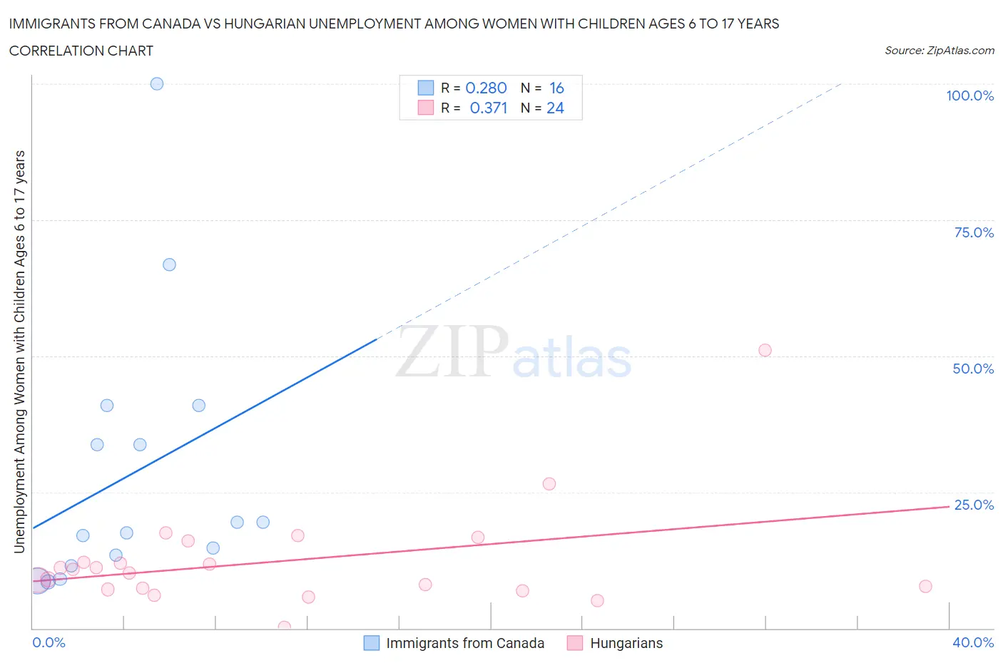 Immigrants from Canada vs Hungarian Unemployment Among Women with Children Ages 6 to 17 years