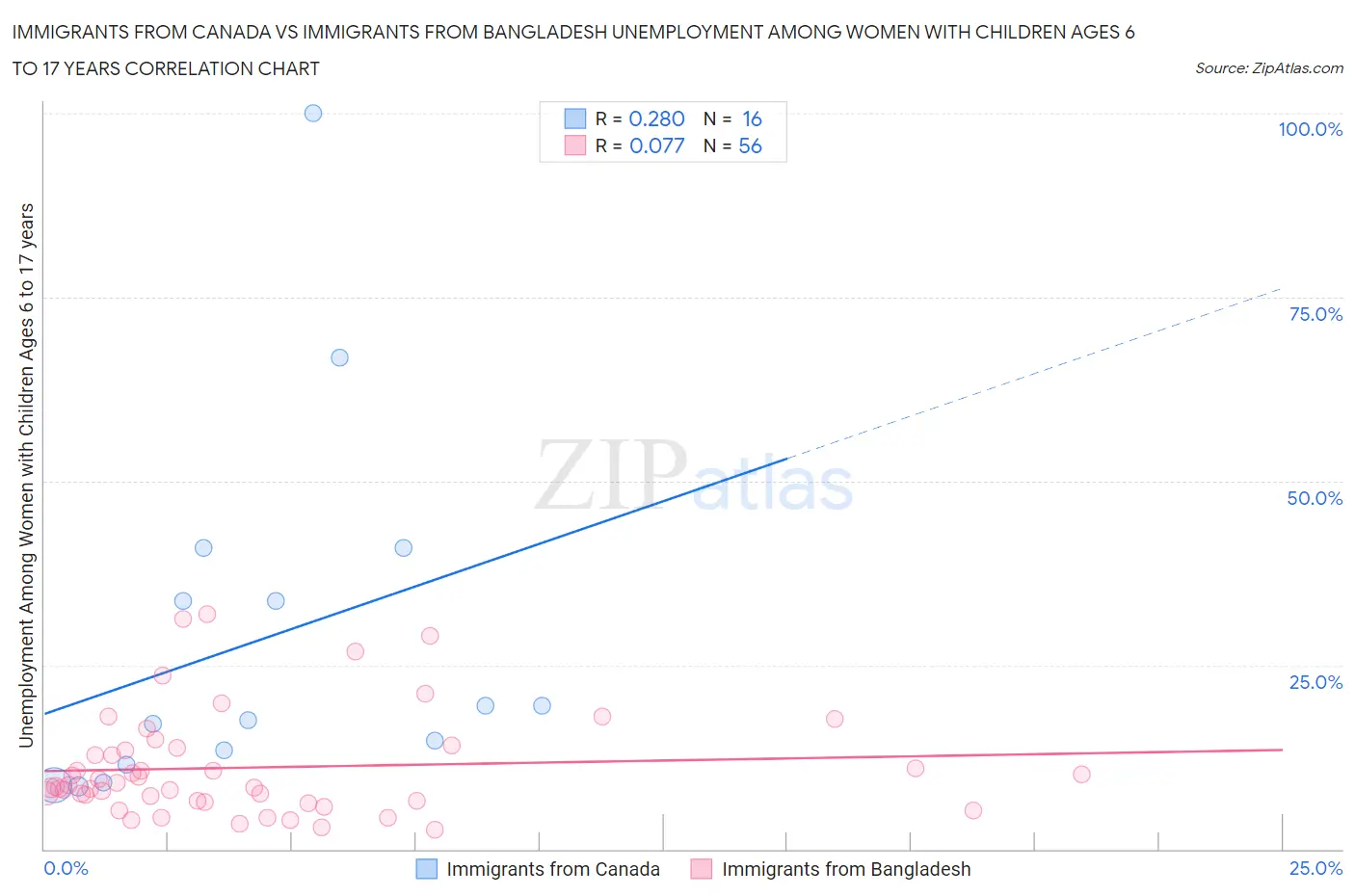 Immigrants from Canada vs Immigrants from Bangladesh Unemployment Among Women with Children Ages 6 to 17 years