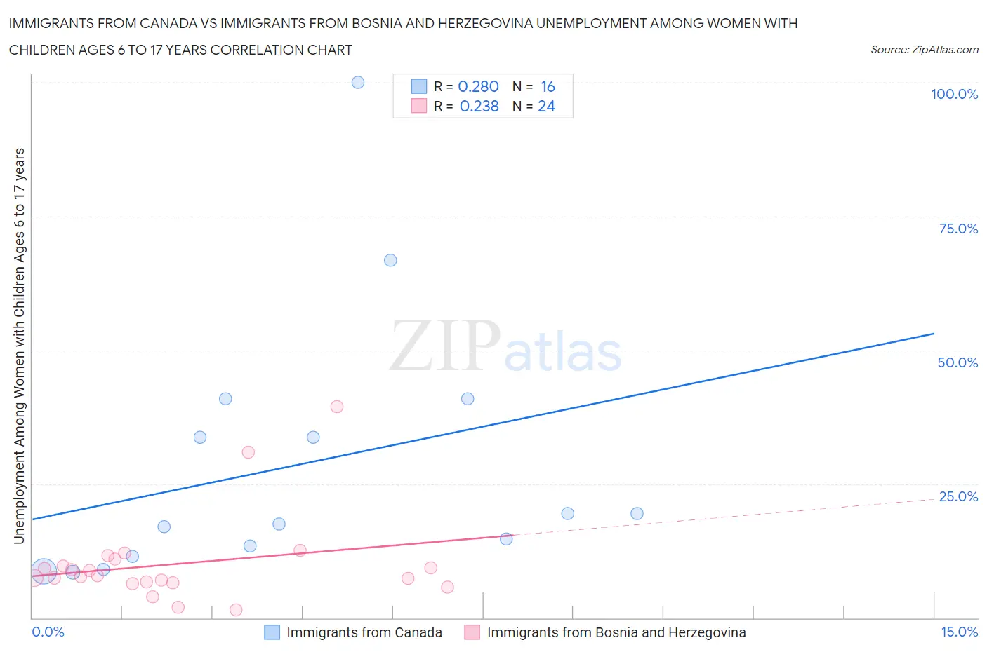 Immigrants from Canada vs Immigrants from Bosnia and Herzegovina Unemployment Among Women with Children Ages 6 to 17 years