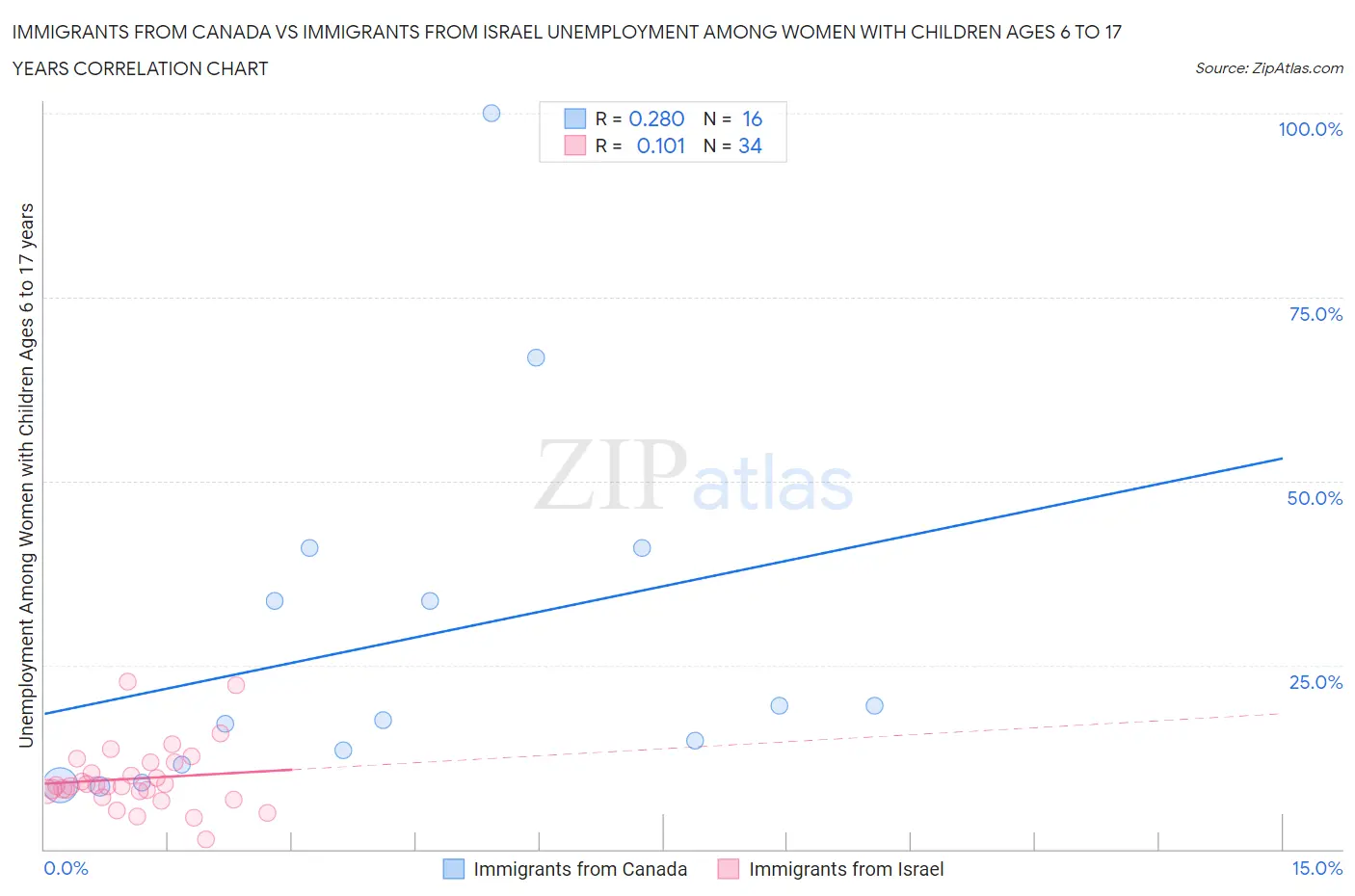 Immigrants from Canada vs Immigrants from Israel Unemployment Among Women with Children Ages 6 to 17 years