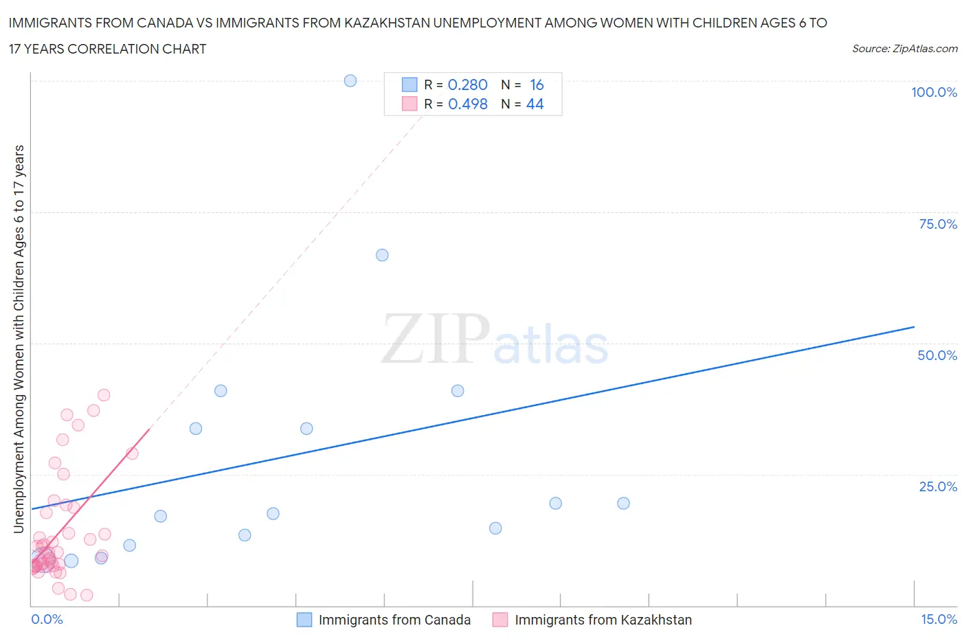 Immigrants from Canada vs Immigrants from Kazakhstan Unemployment Among Women with Children Ages 6 to 17 years