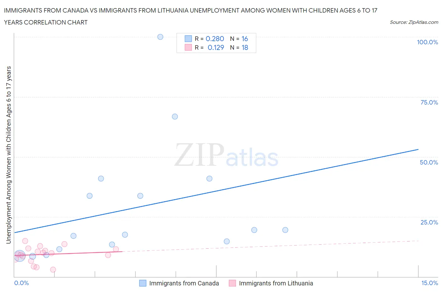 Immigrants from Canada vs Immigrants from Lithuania Unemployment Among Women with Children Ages 6 to 17 years