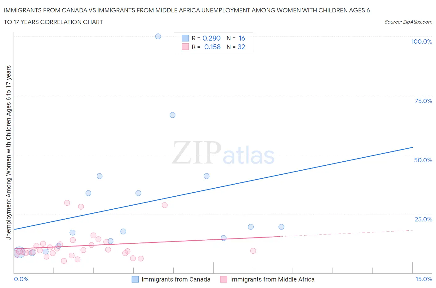 Immigrants from Canada vs Immigrants from Middle Africa Unemployment Among Women with Children Ages 6 to 17 years