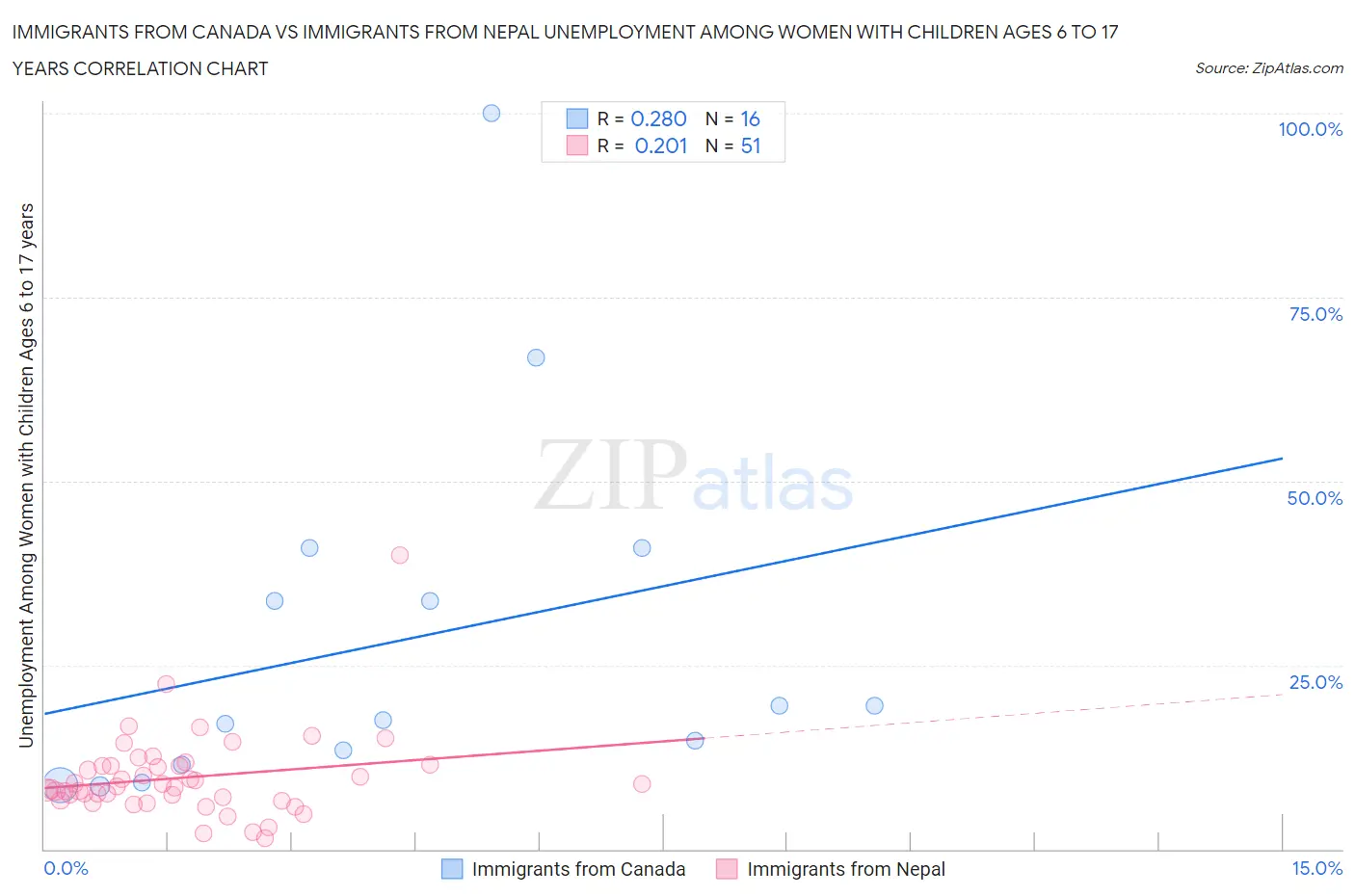 Immigrants from Canada vs Immigrants from Nepal Unemployment Among Women with Children Ages 6 to 17 years