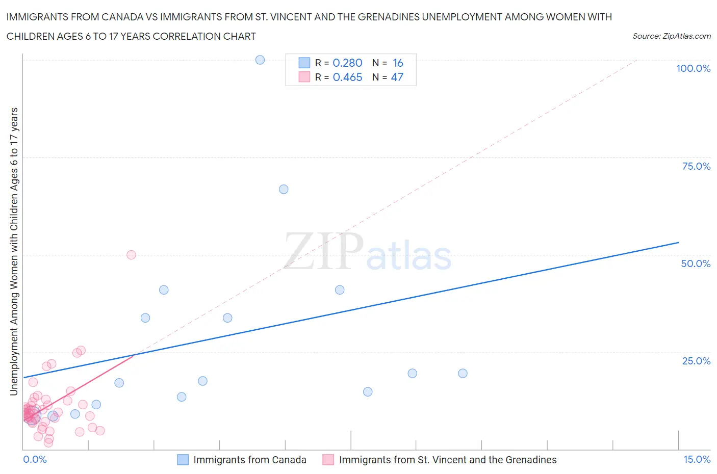 Immigrants from Canada vs Immigrants from St. Vincent and the Grenadines Unemployment Among Women with Children Ages 6 to 17 years