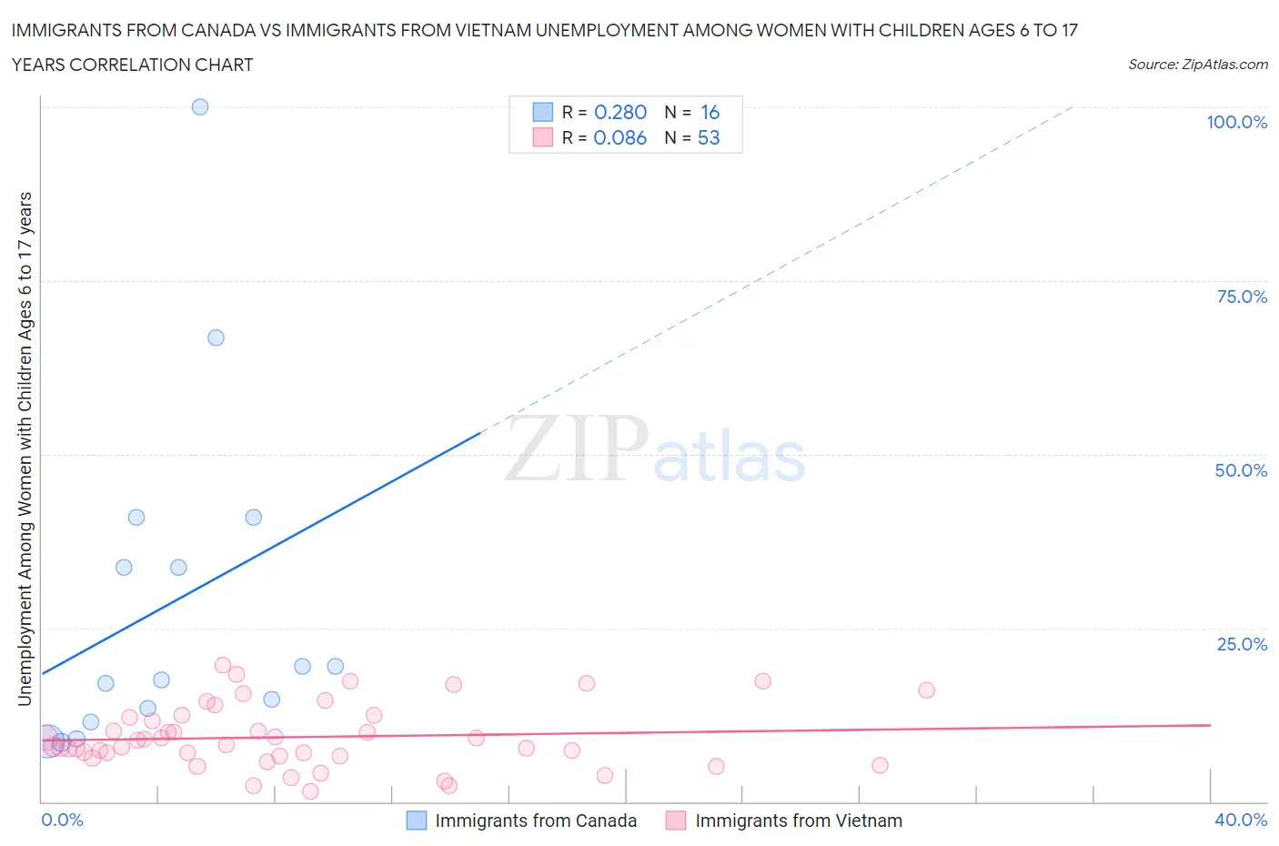 Immigrants from Canada vs Immigrants from Vietnam Unemployment Among Women with Children Ages 6 to 17 years