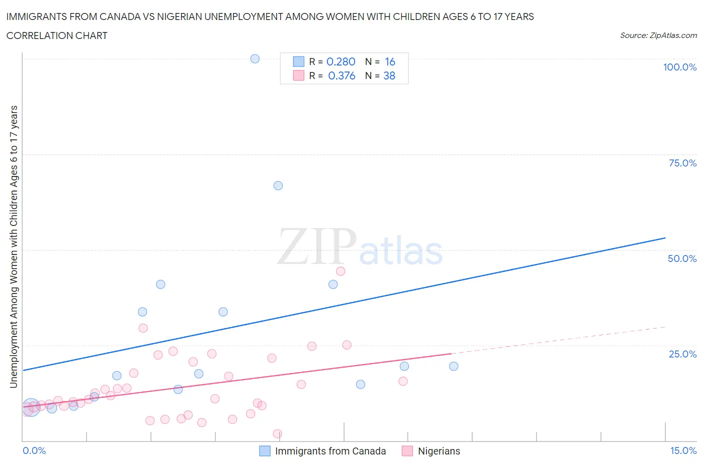 Immigrants from Canada vs Nigerian Unemployment Among Women with Children Ages 6 to 17 years