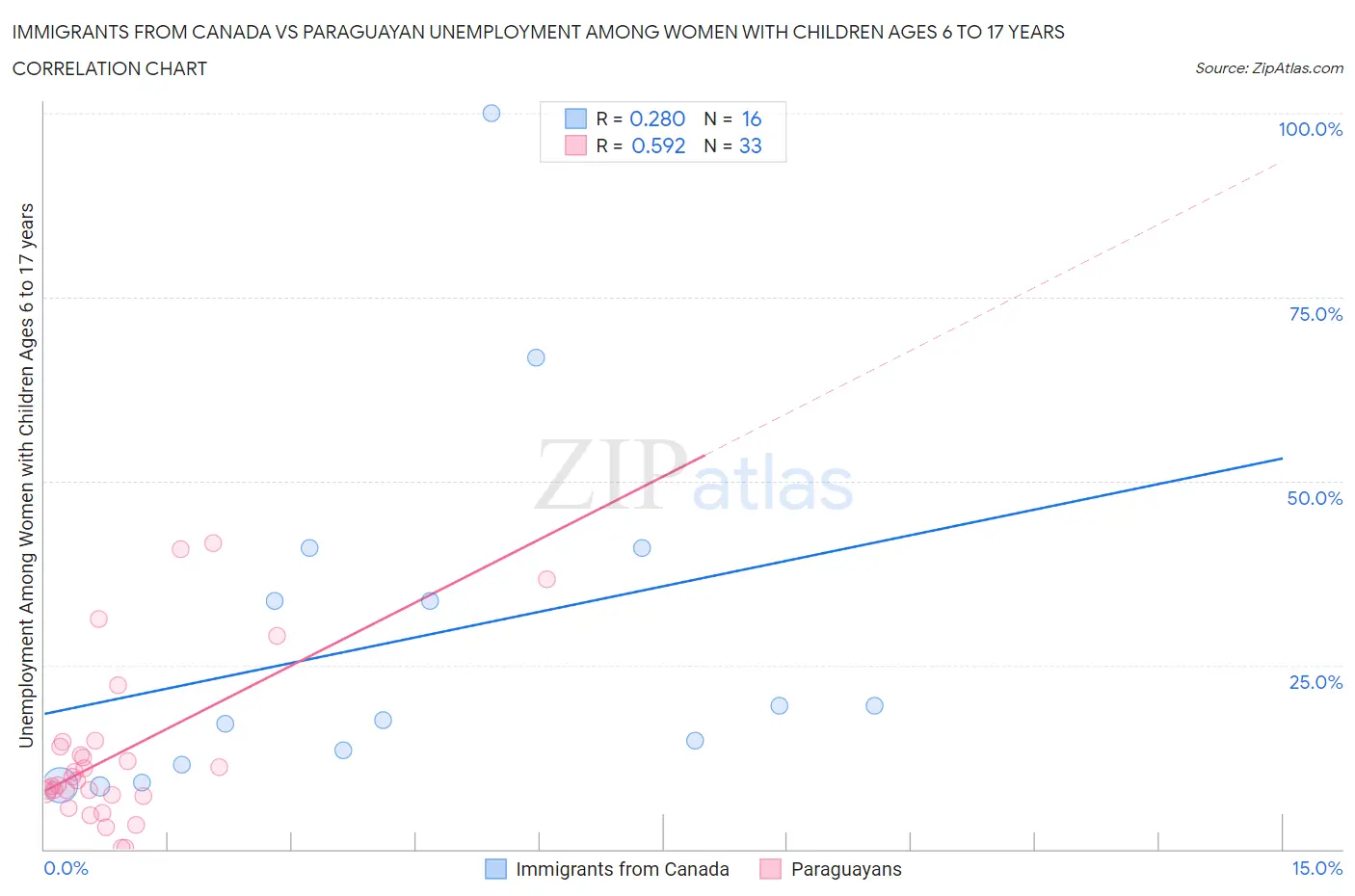 Immigrants from Canada vs Paraguayan Unemployment Among Women with Children Ages 6 to 17 years