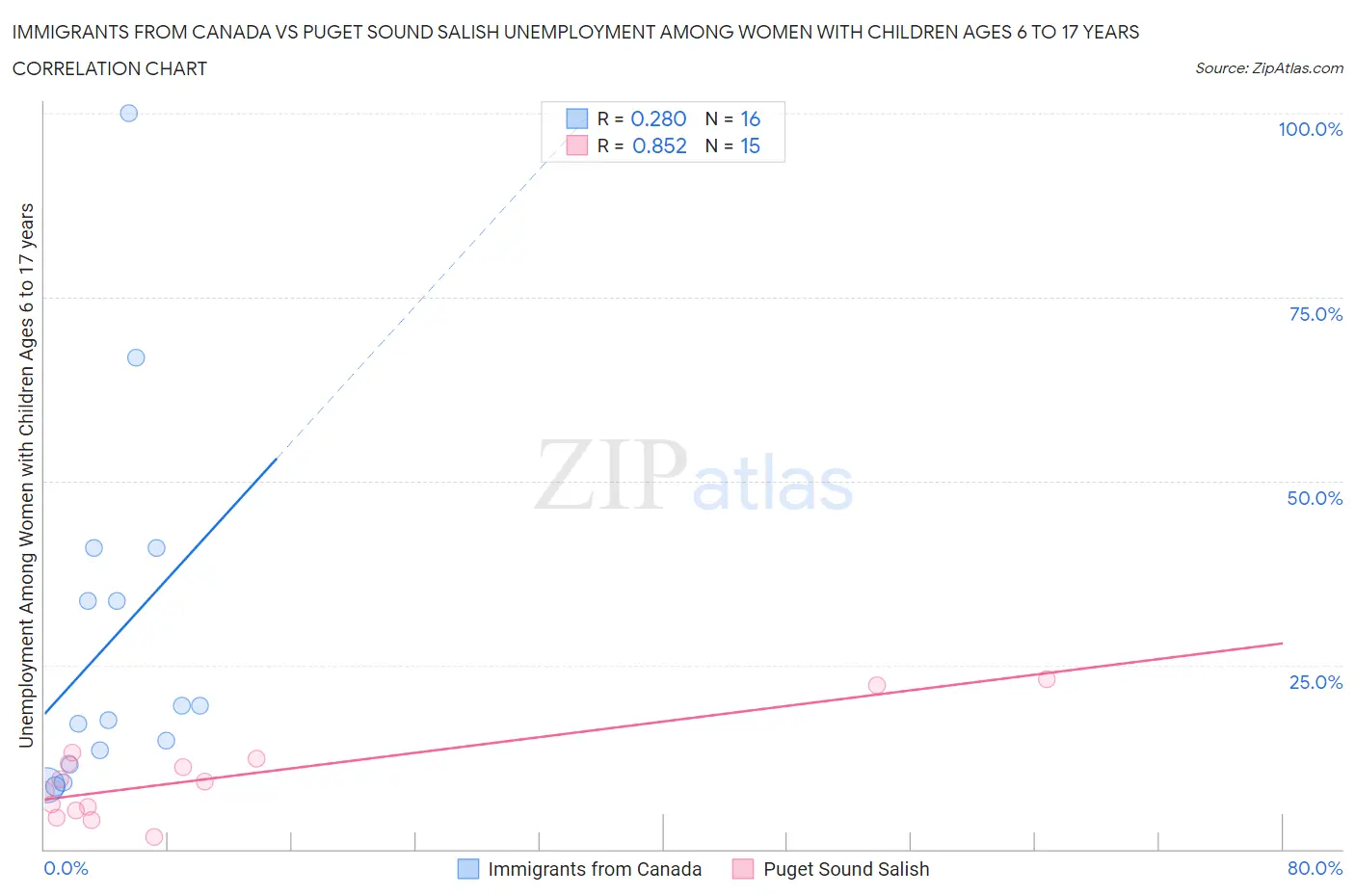 Immigrants from Canada vs Puget Sound Salish Unemployment Among Women with Children Ages 6 to 17 years