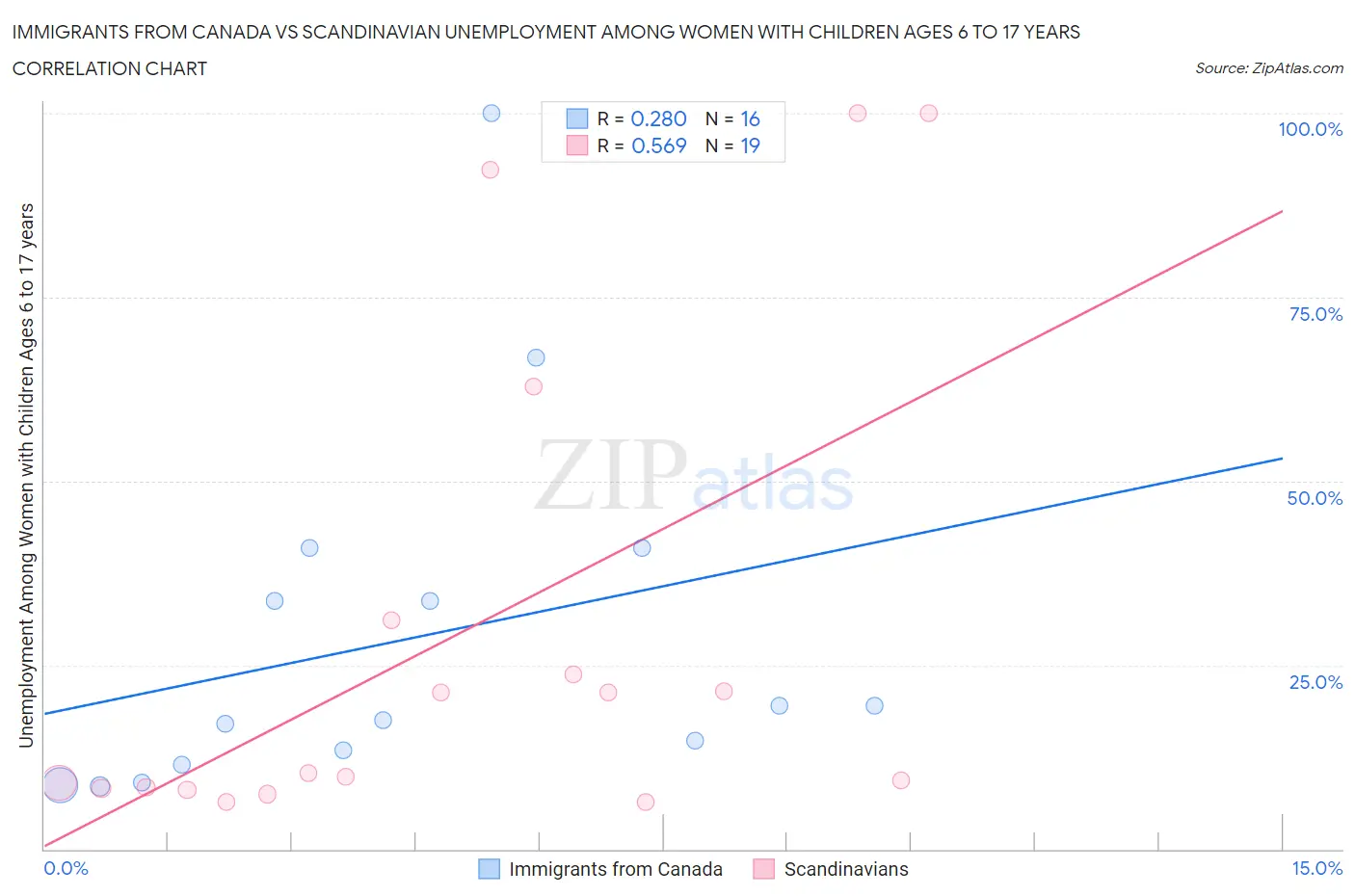 Immigrants from Canada vs Scandinavian Unemployment Among Women with Children Ages 6 to 17 years