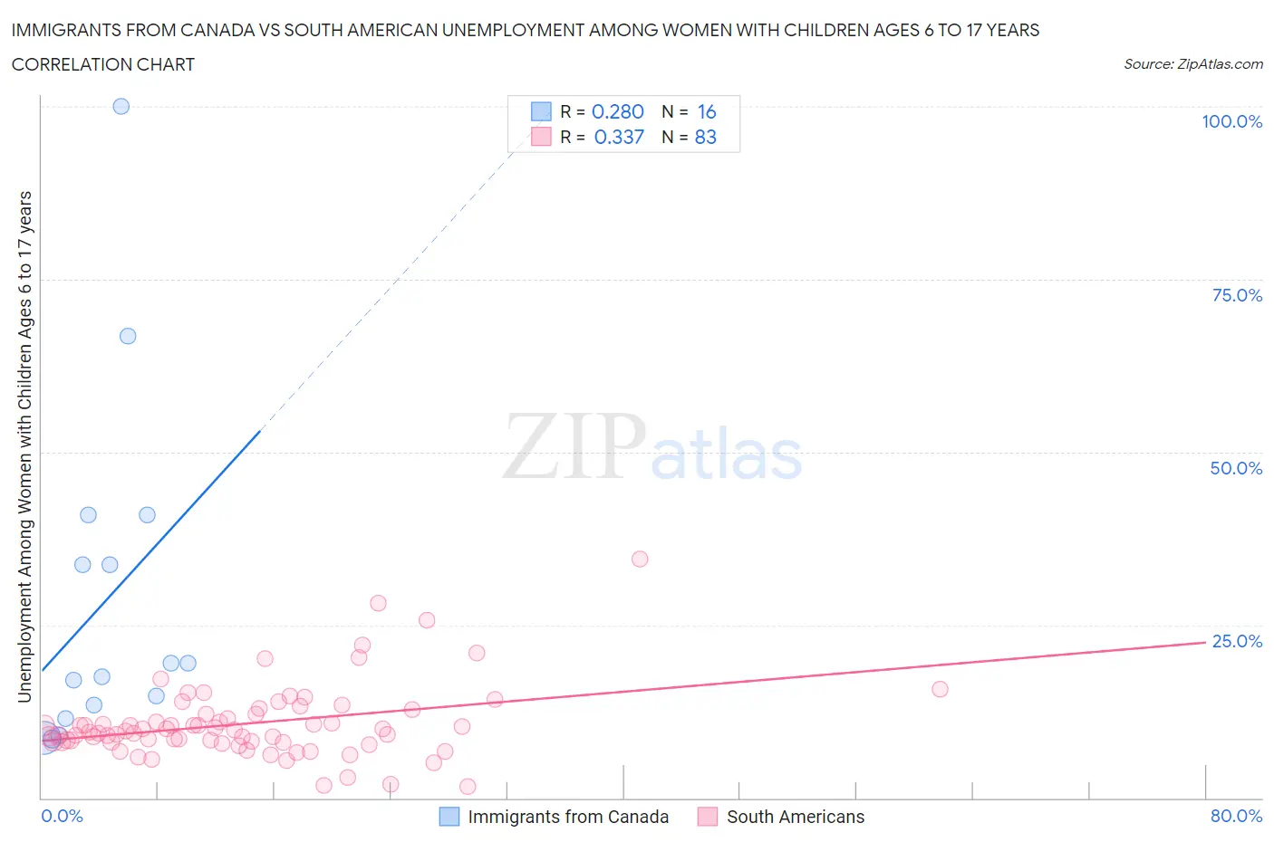 Immigrants from Canada vs South American Unemployment Among Women with Children Ages 6 to 17 years