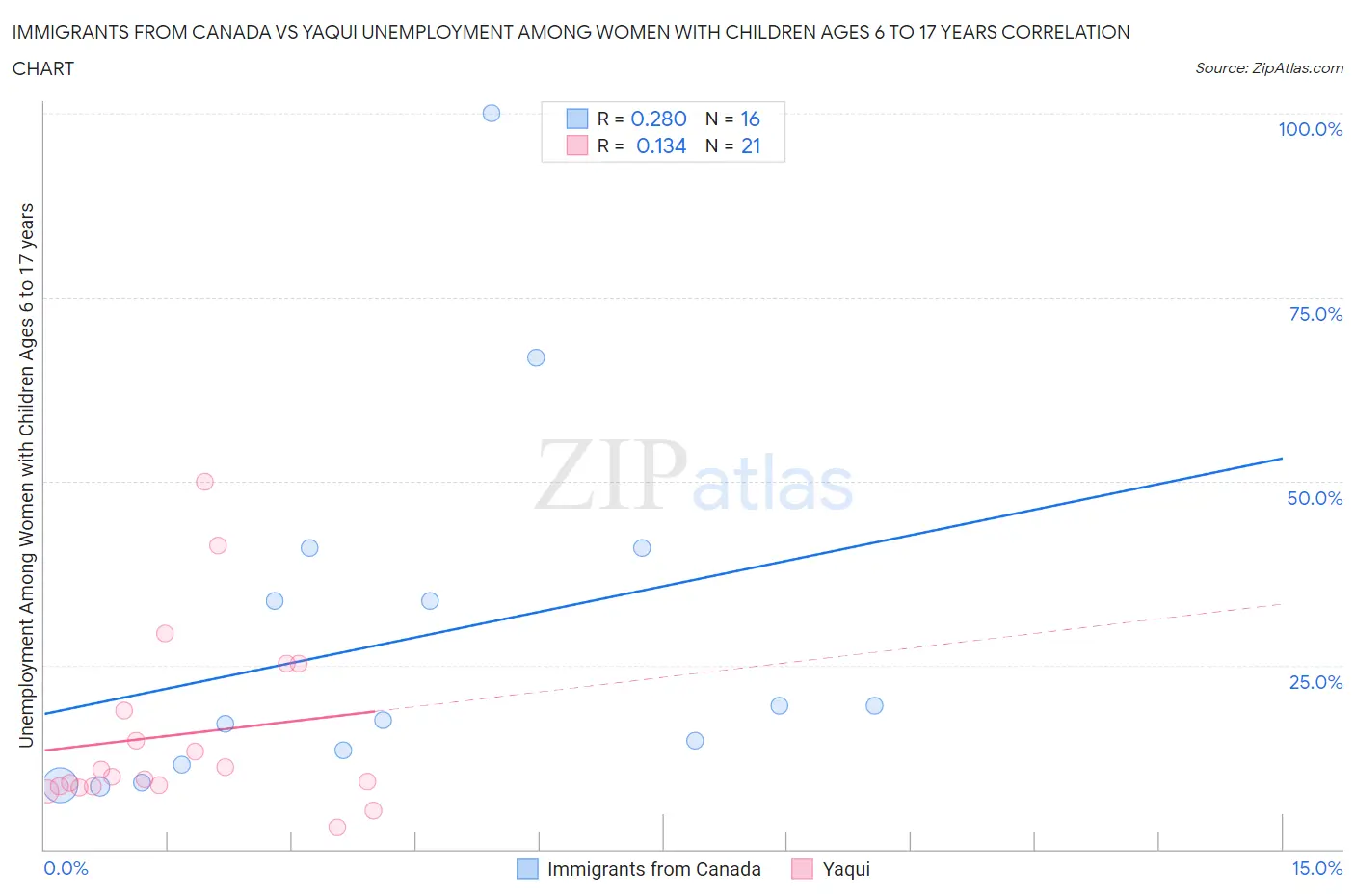 Immigrants from Canada vs Yaqui Unemployment Among Women with Children Ages 6 to 17 years