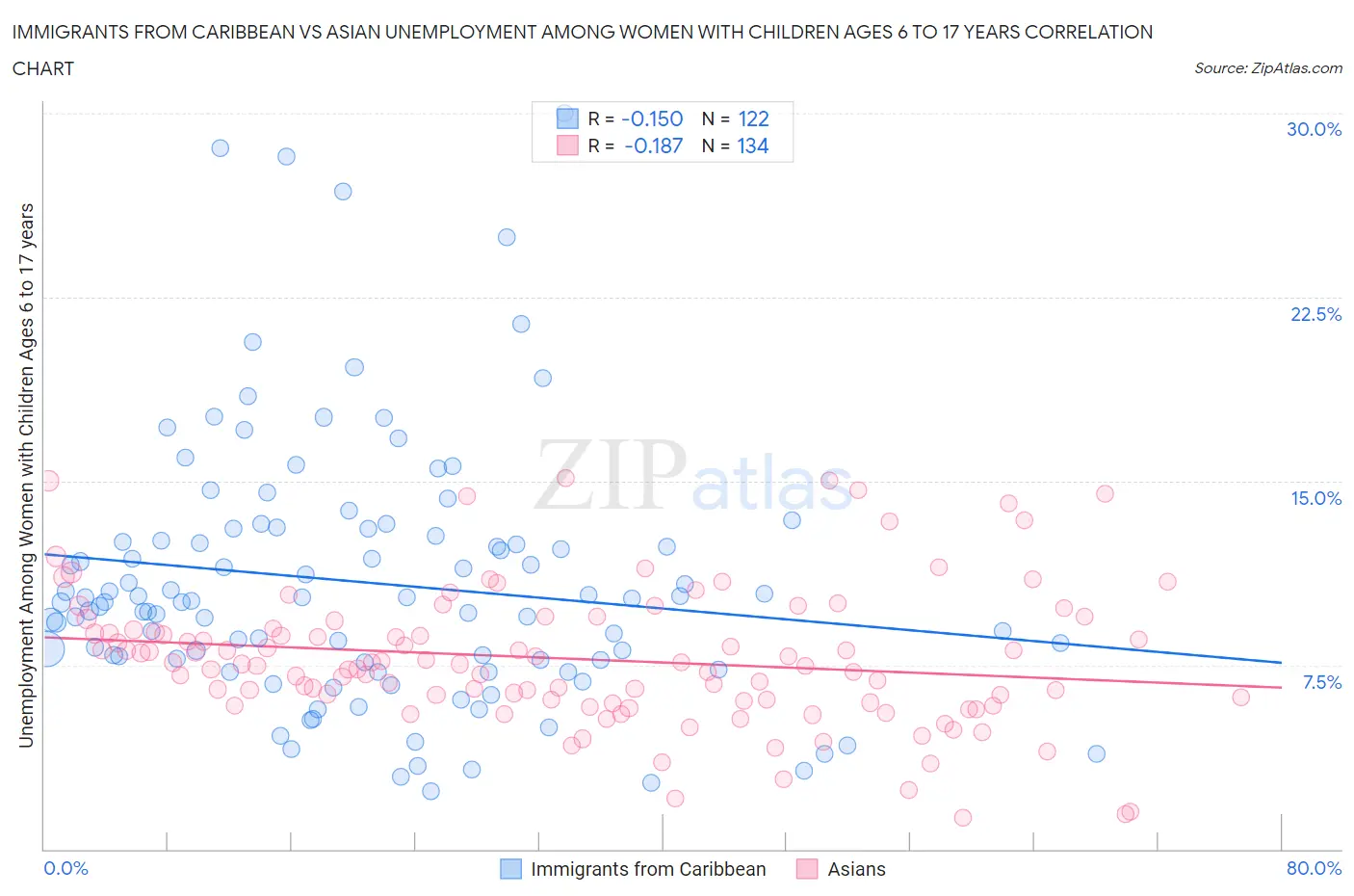 Immigrants from Caribbean vs Asian Unemployment Among Women with Children Ages 6 to 17 years