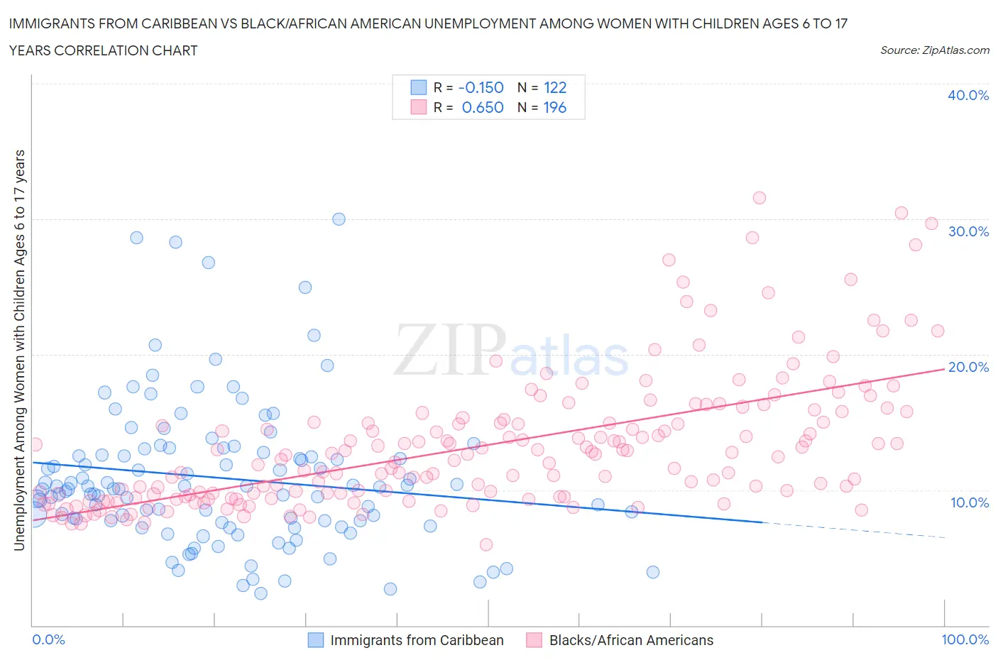 Immigrants from Caribbean vs Black/African American Unemployment Among Women with Children Ages 6 to 17 years