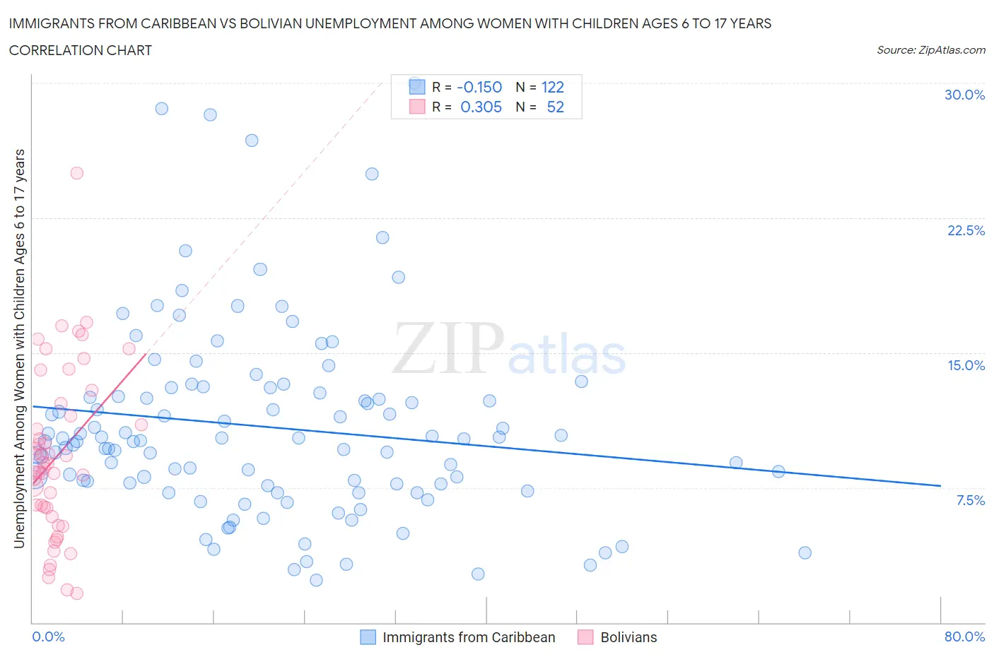 Immigrants from Caribbean vs Bolivian Unemployment Among Women with Children Ages 6 to 17 years