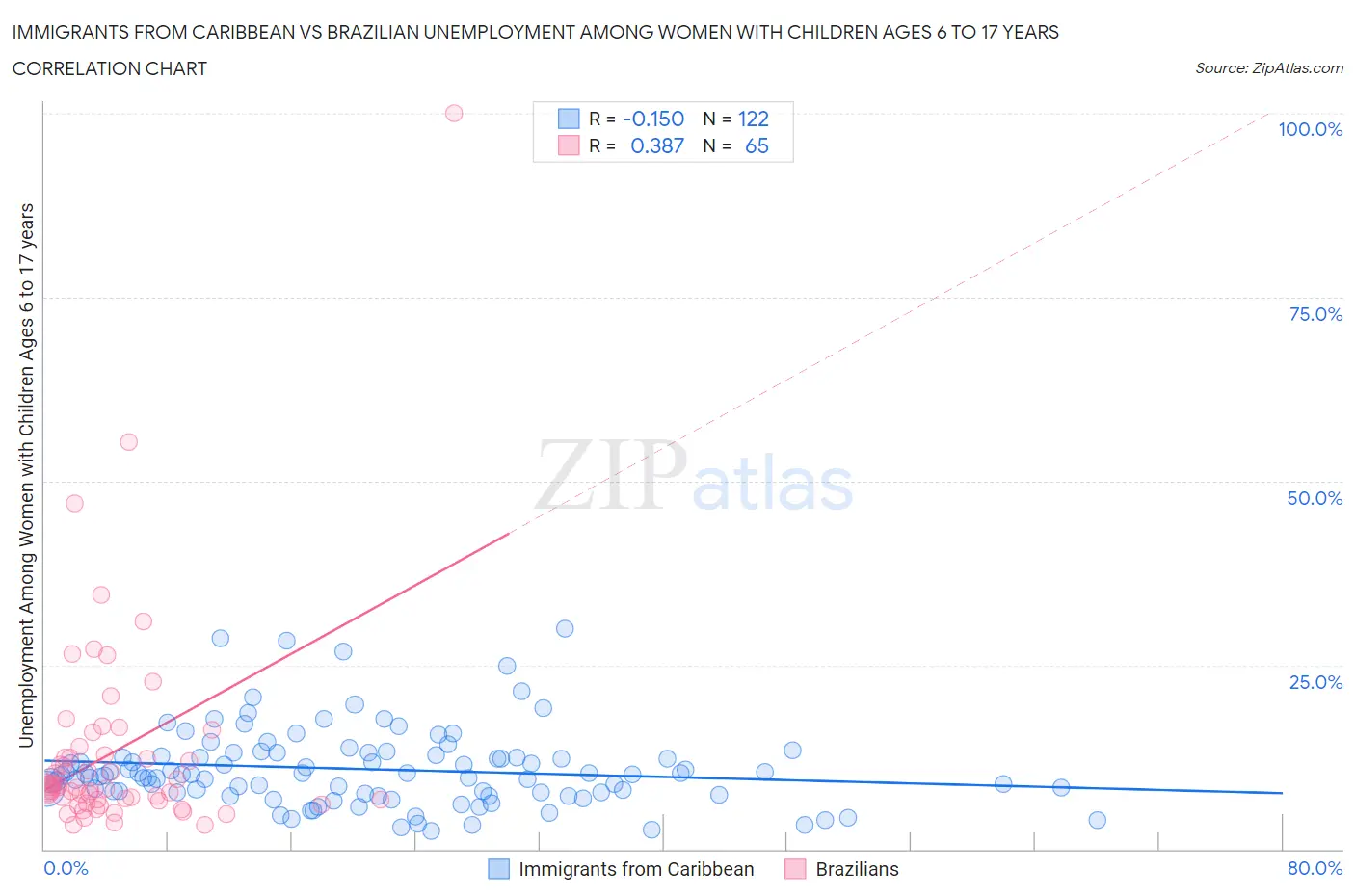 Immigrants from Caribbean vs Brazilian Unemployment Among Women with Children Ages 6 to 17 years