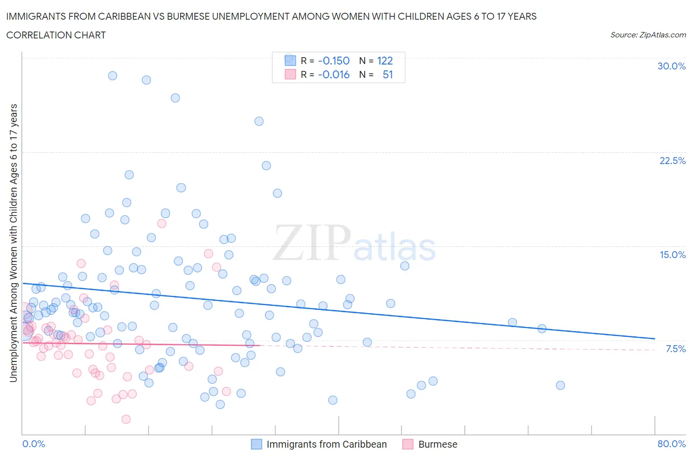 Immigrants from Caribbean vs Burmese Unemployment Among Women with Children Ages 6 to 17 years