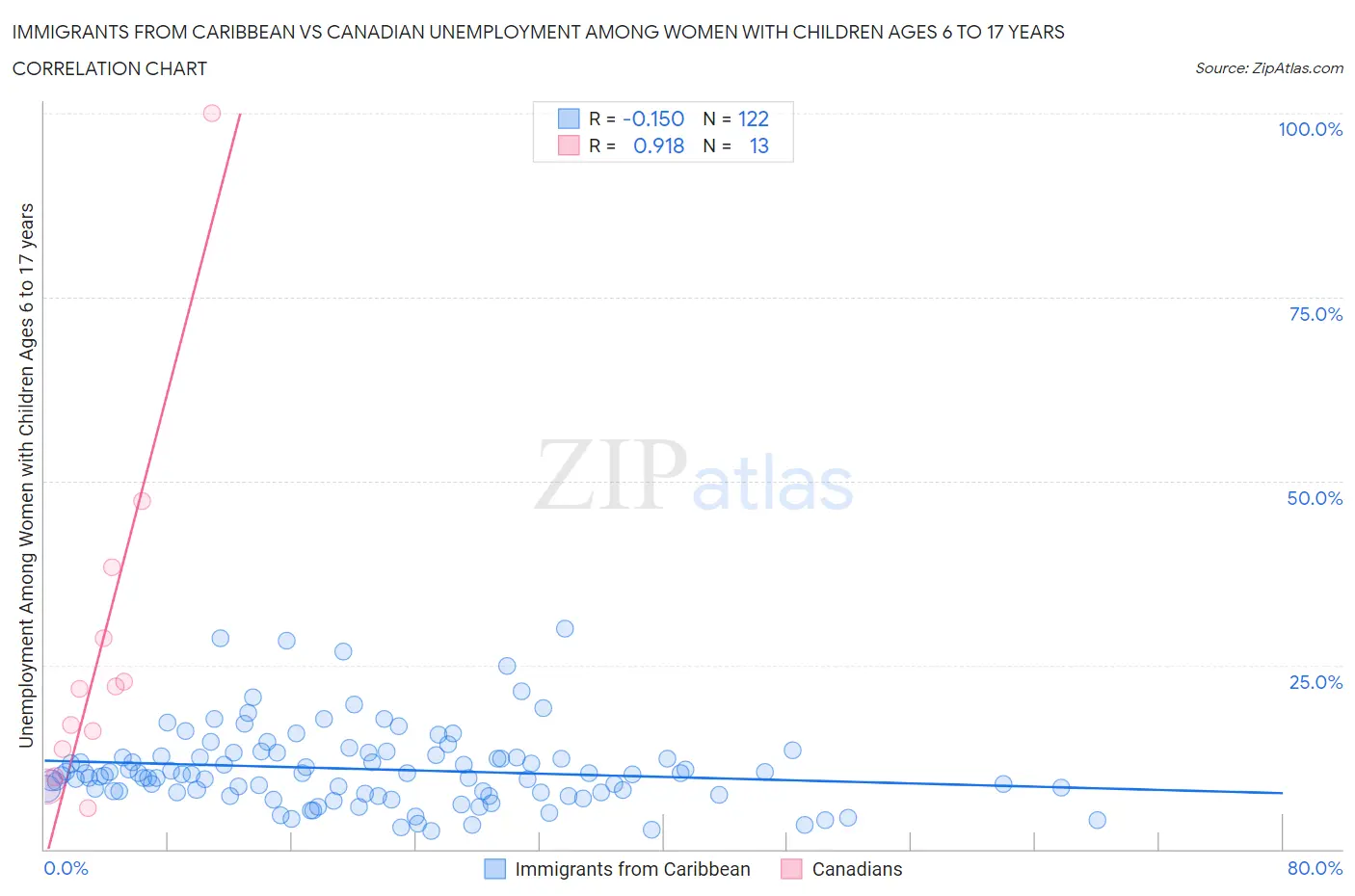 Immigrants from Caribbean vs Canadian Unemployment Among Women with Children Ages 6 to 17 years