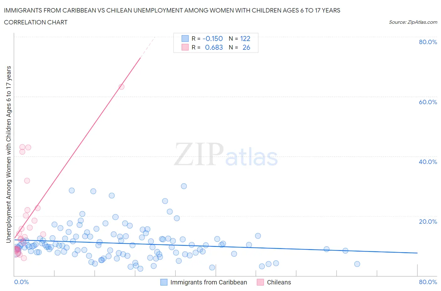 Immigrants from Caribbean vs Chilean Unemployment Among Women with Children Ages 6 to 17 years