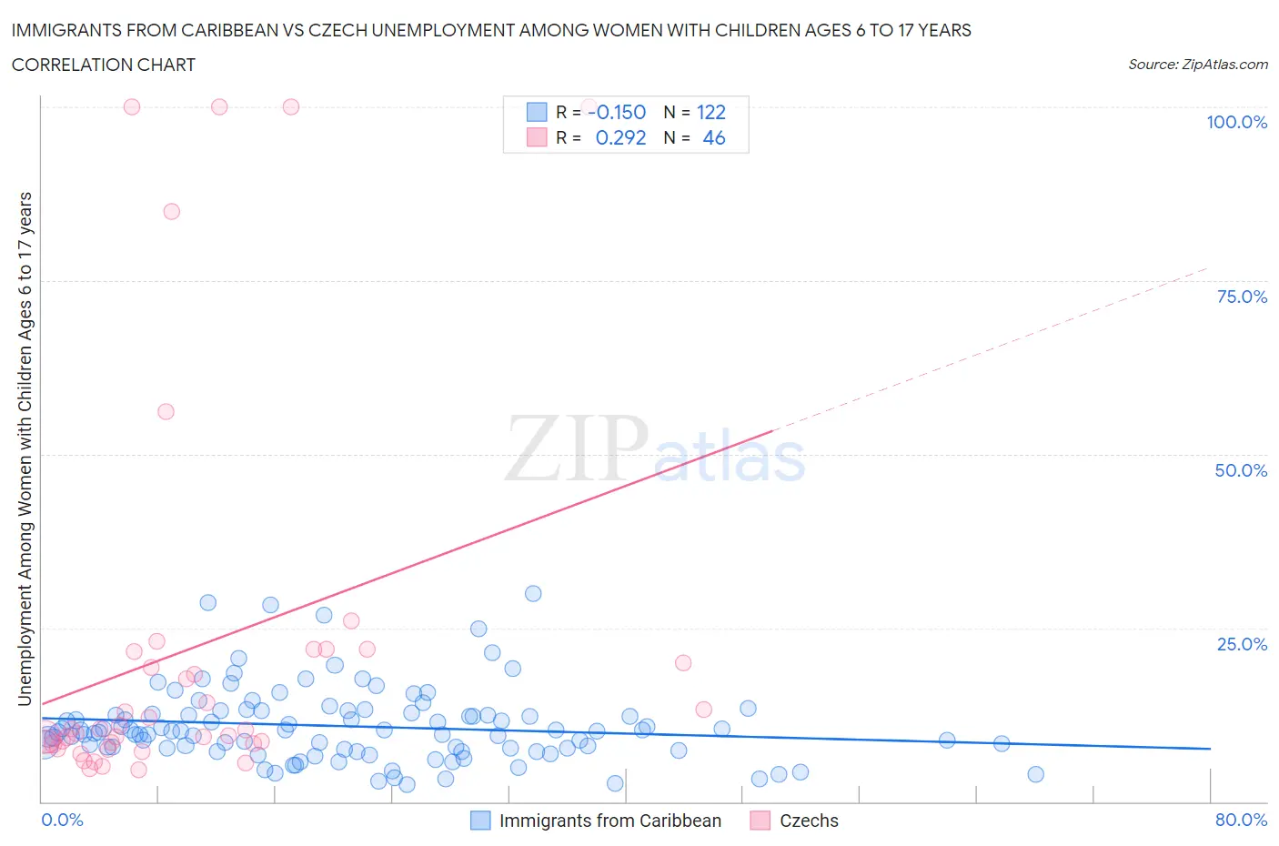 Immigrants from Caribbean vs Czech Unemployment Among Women with Children Ages 6 to 17 years