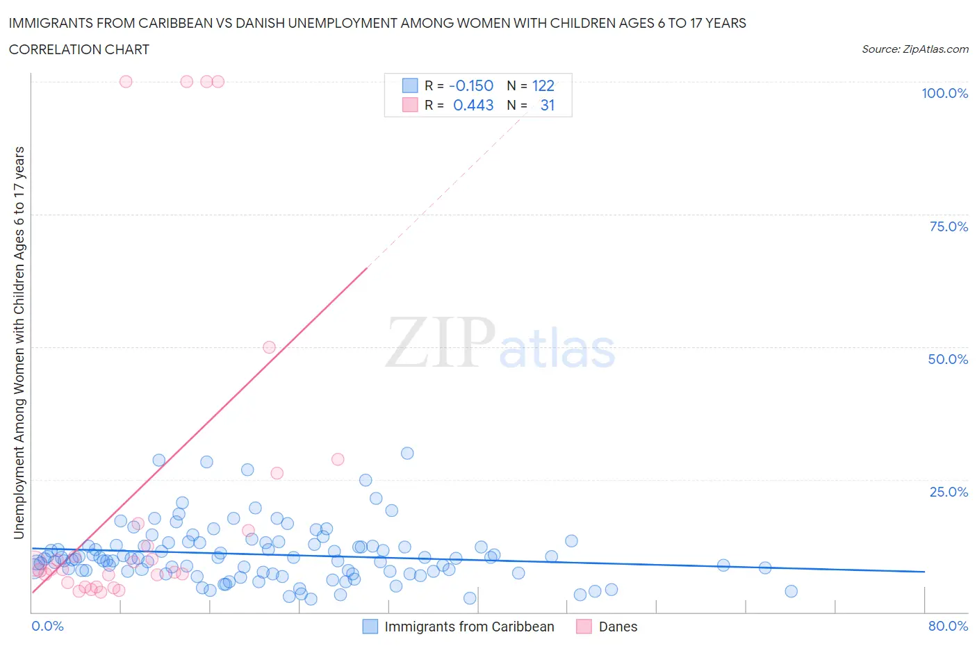 Immigrants from Caribbean vs Danish Unemployment Among Women with Children Ages 6 to 17 years