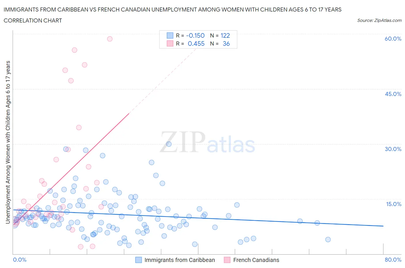 Immigrants from Caribbean vs French Canadian Unemployment Among Women with Children Ages 6 to 17 years