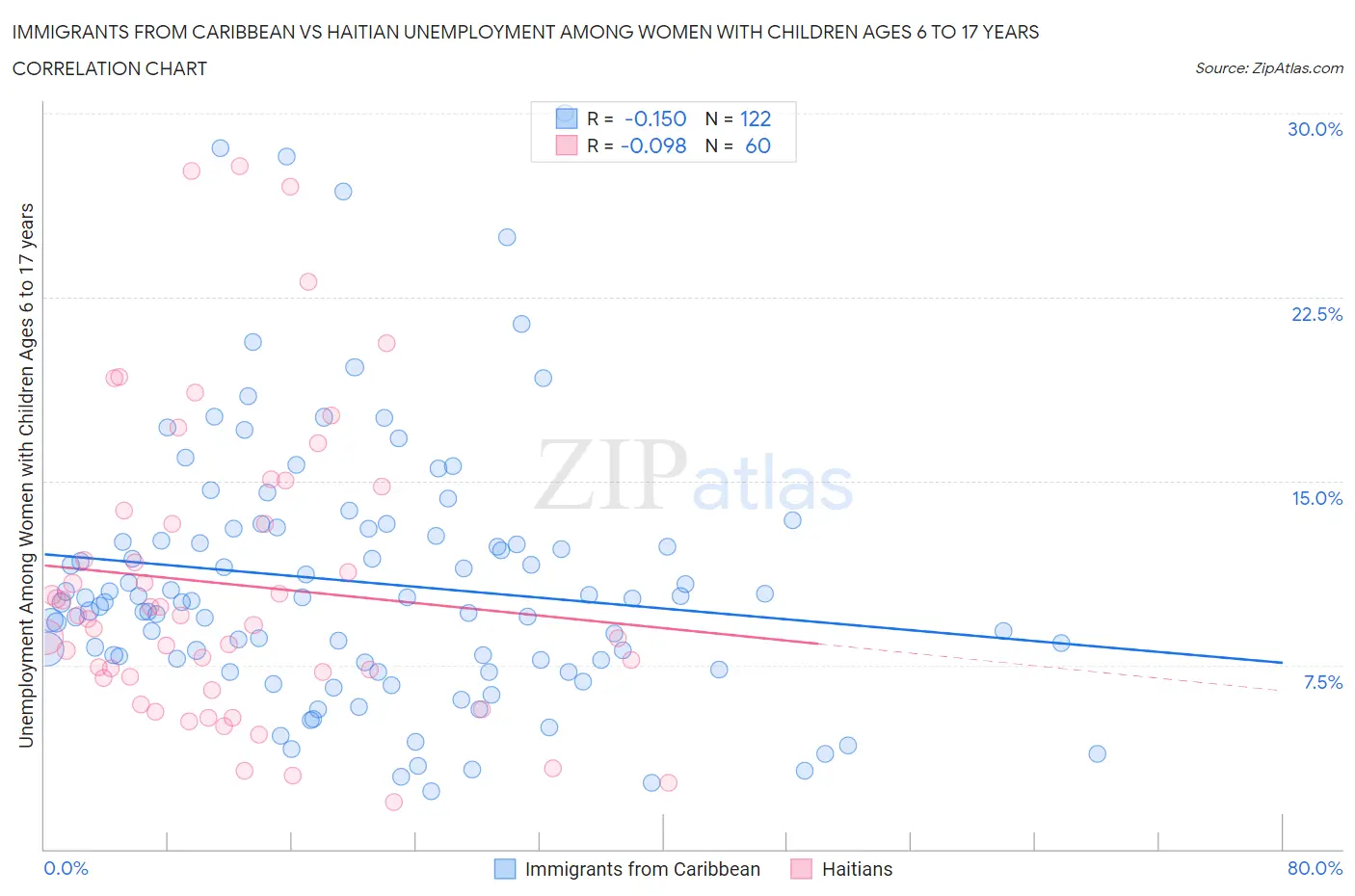 Immigrants from Caribbean vs Haitian Unemployment Among Women with Children Ages 6 to 17 years