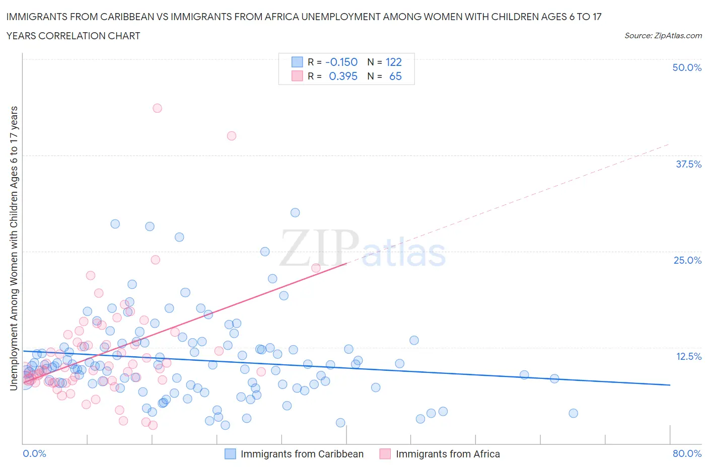 Immigrants from Caribbean vs Immigrants from Africa Unemployment Among Women with Children Ages 6 to 17 years