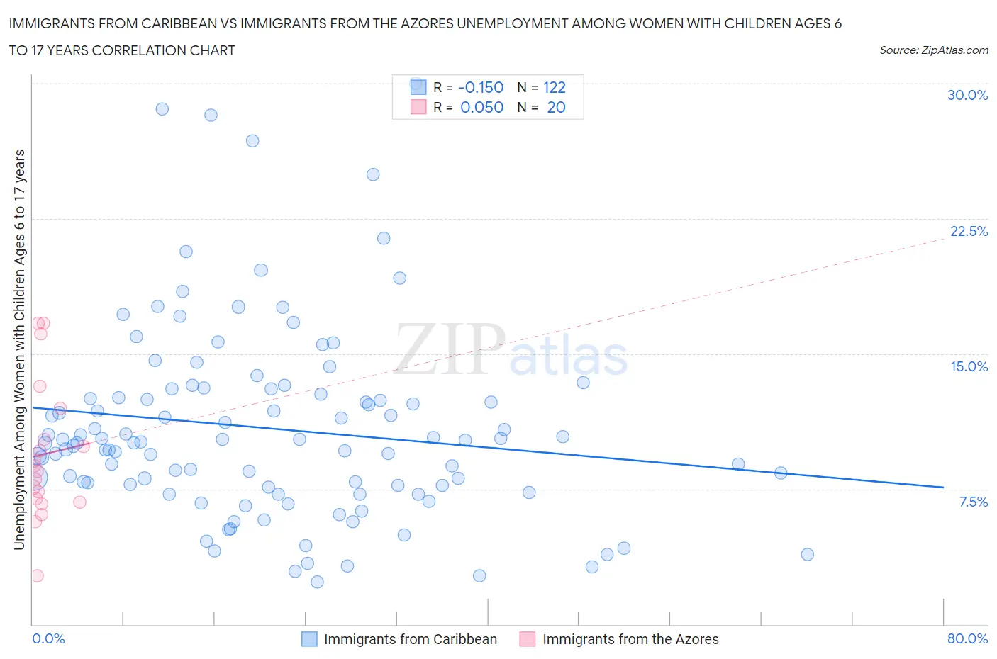 Immigrants from Caribbean vs Immigrants from the Azores Unemployment Among Women with Children Ages 6 to 17 years