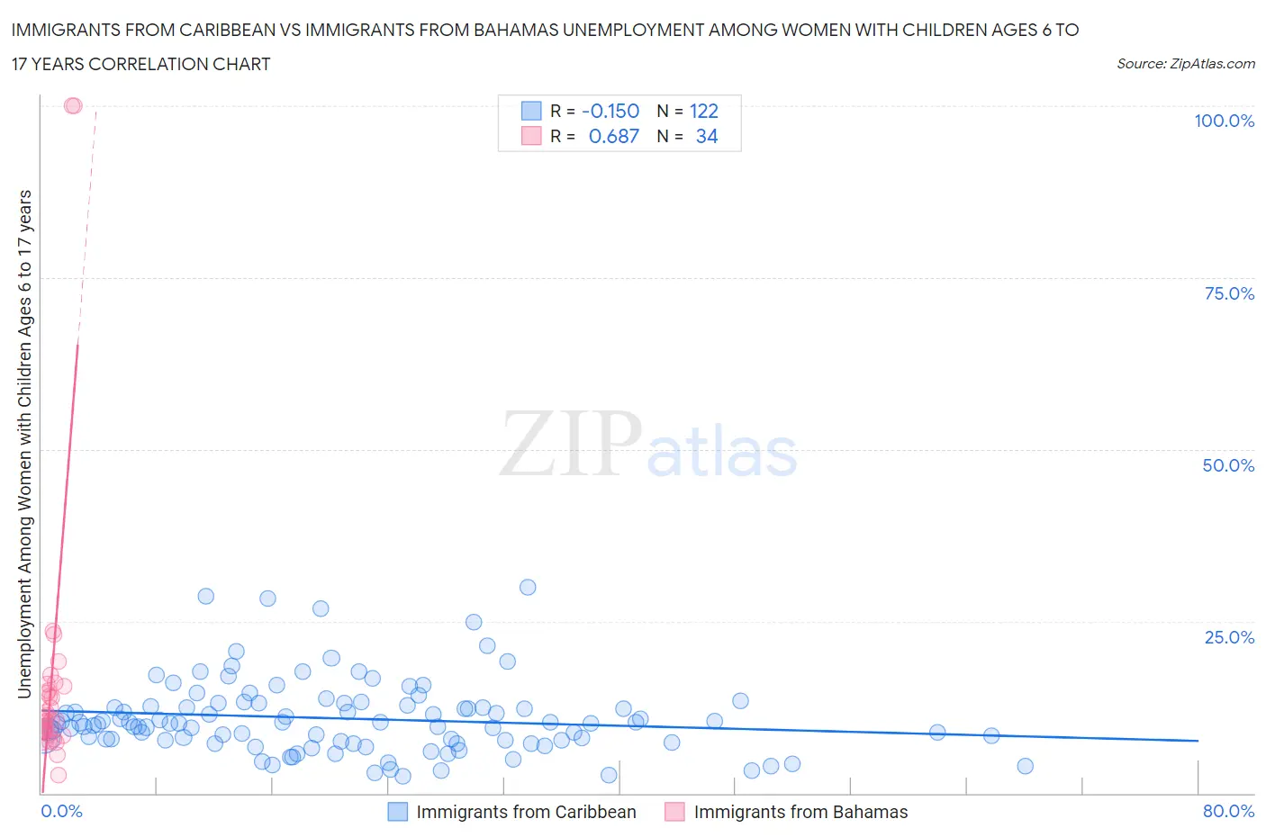 Immigrants from Caribbean vs Immigrants from Bahamas Unemployment Among Women with Children Ages 6 to 17 years