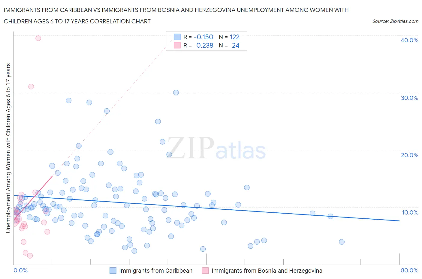 Immigrants from Caribbean vs Immigrants from Bosnia and Herzegovina Unemployment Among Women with Children Ages 6 to 17 years