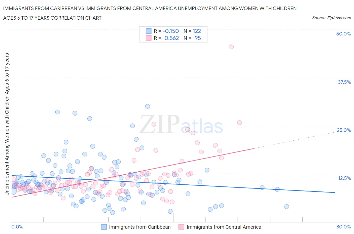 Immigrants from Caribbean vs Immigrants from Central America Unemployment Among Women with Children Ages 6 to 17 years