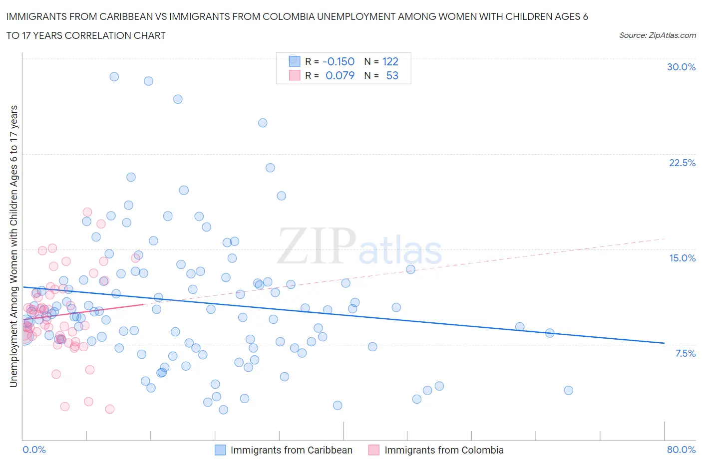 Immigrants from Caribbean vs Immigrants from Colombia Unemployment Among Women with Children Ages 6 to 17 years