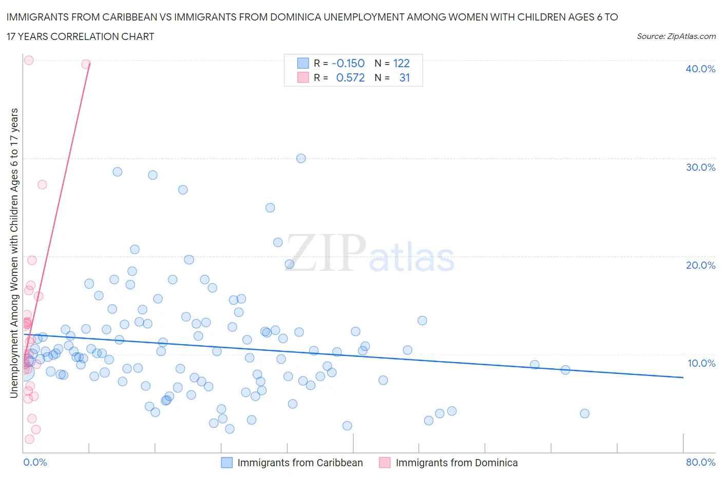 Immigrants from Caribbean vs Immigrants from Dominica Unemployment Among Women with Children Ages 6 to 17 years