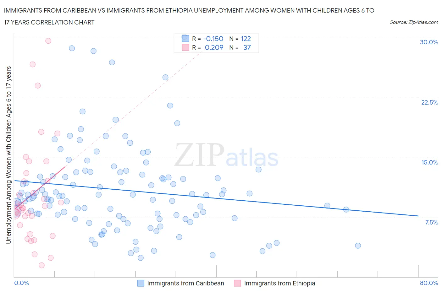 Immigrants from Caribbean vs Immigrants from Ethiopia Unemployment Among Women with Children Ages 6 to 17 years