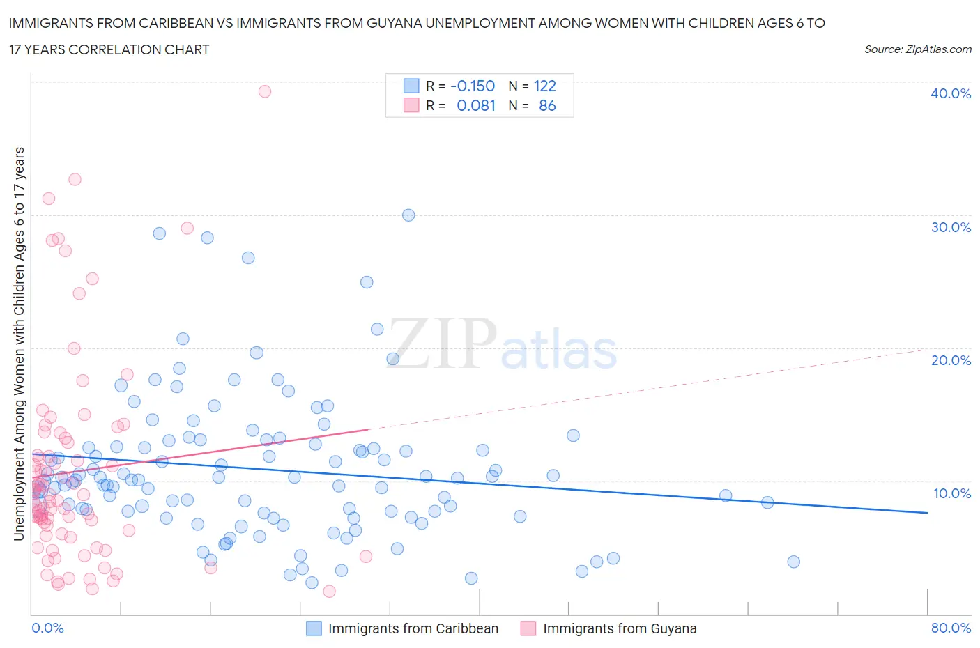 Immigrants from Caribbean vs Immigrants from Guyana Unemployment Among Women with Children Ages 6 to 17 years