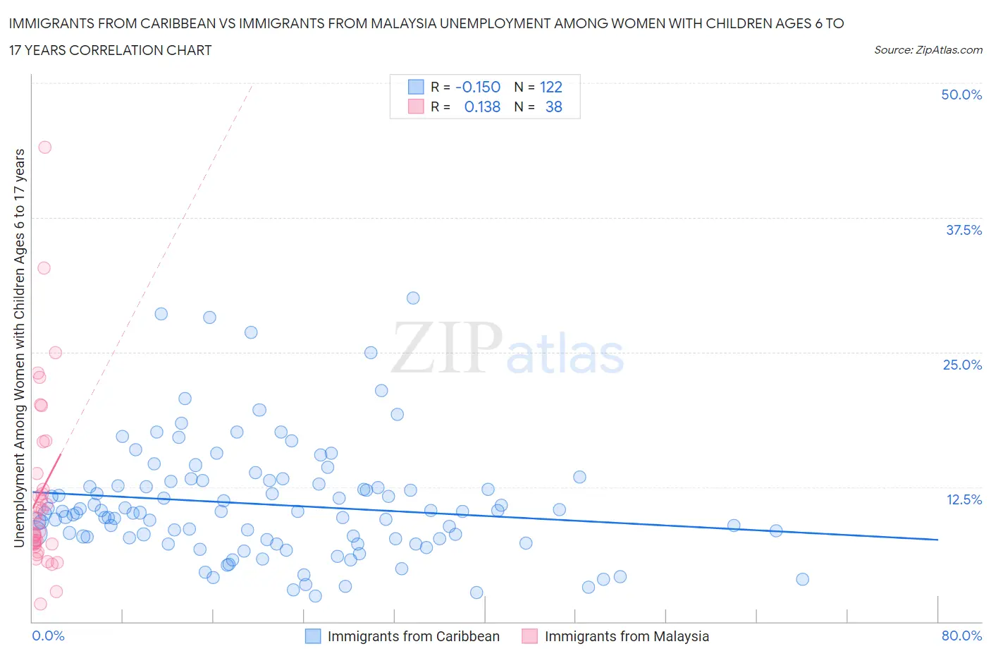 Immigrants from Caribbean vs Immigrants from Malaysia Unemployment Among Women with Children Ages 6 to 17 years