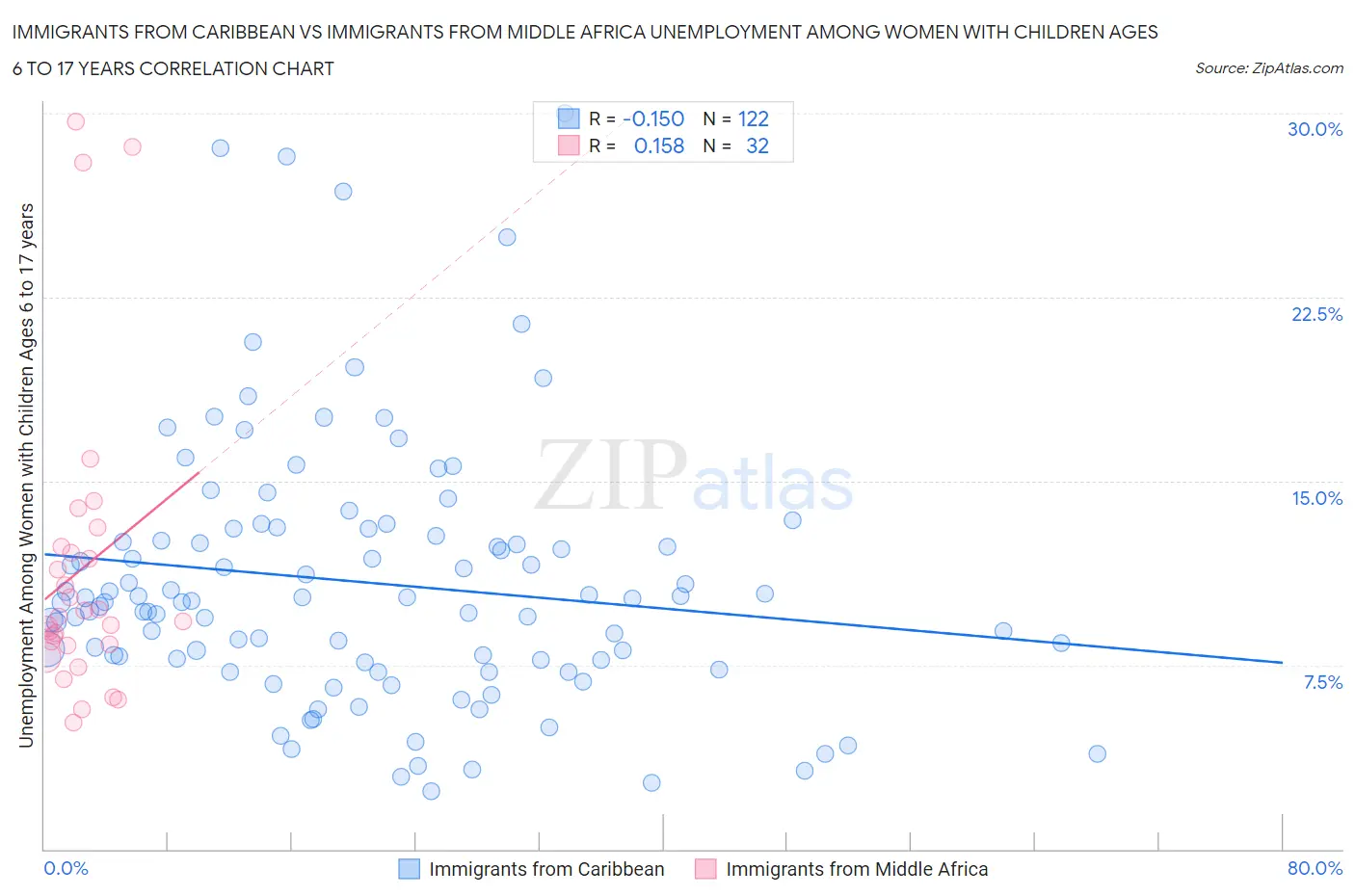 Immigrants from Caribbean vs Immigrants from Middle Africa Unemployment Among Women with Children Ages 6 to 17 years