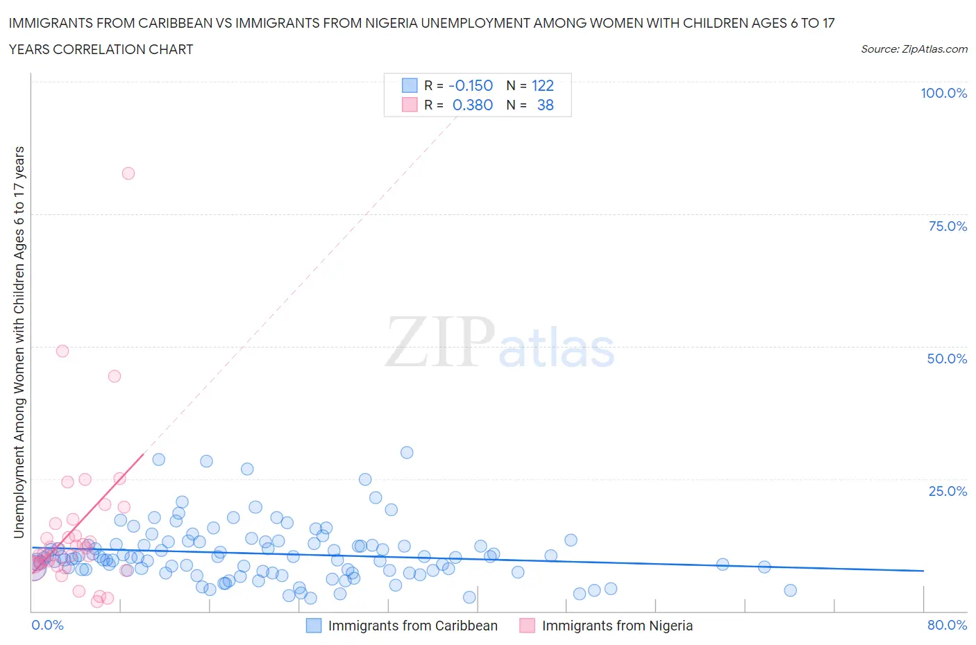 Immigrants from Caribbean vs Immigrants from Nigeria Unemployment Among Women with Children Ages 6 to 17 years