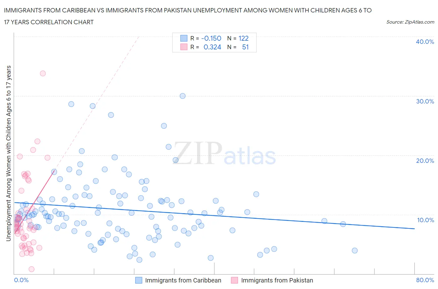 Immigrants from Caribbean vs Immigrants from Pakistan Unemployment Among Women with Children Ages 6 to 17 years