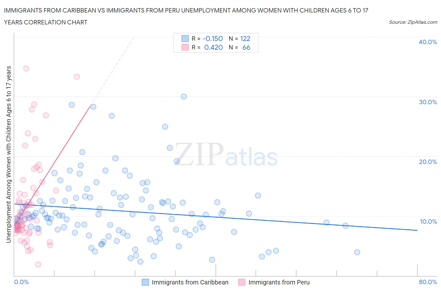 Immigrants from Caribbean vs Immigrants from Peru Unemployment Among Women with Children Ages 6 to 17 years