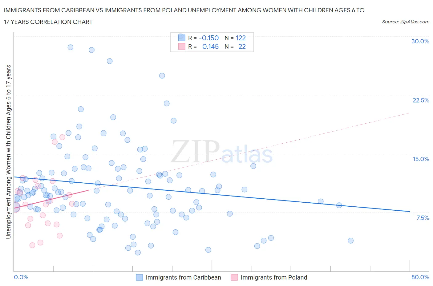 Immigrants from Caribbean vs Immigrants from Poland Unemployment Among Women with Children Ages 6 to 17 years