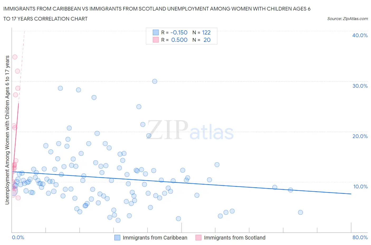 Immigrants from Caribbean vs Immigrants from Scotland Unemployment Among Women with Children Ages 6 to 17 years