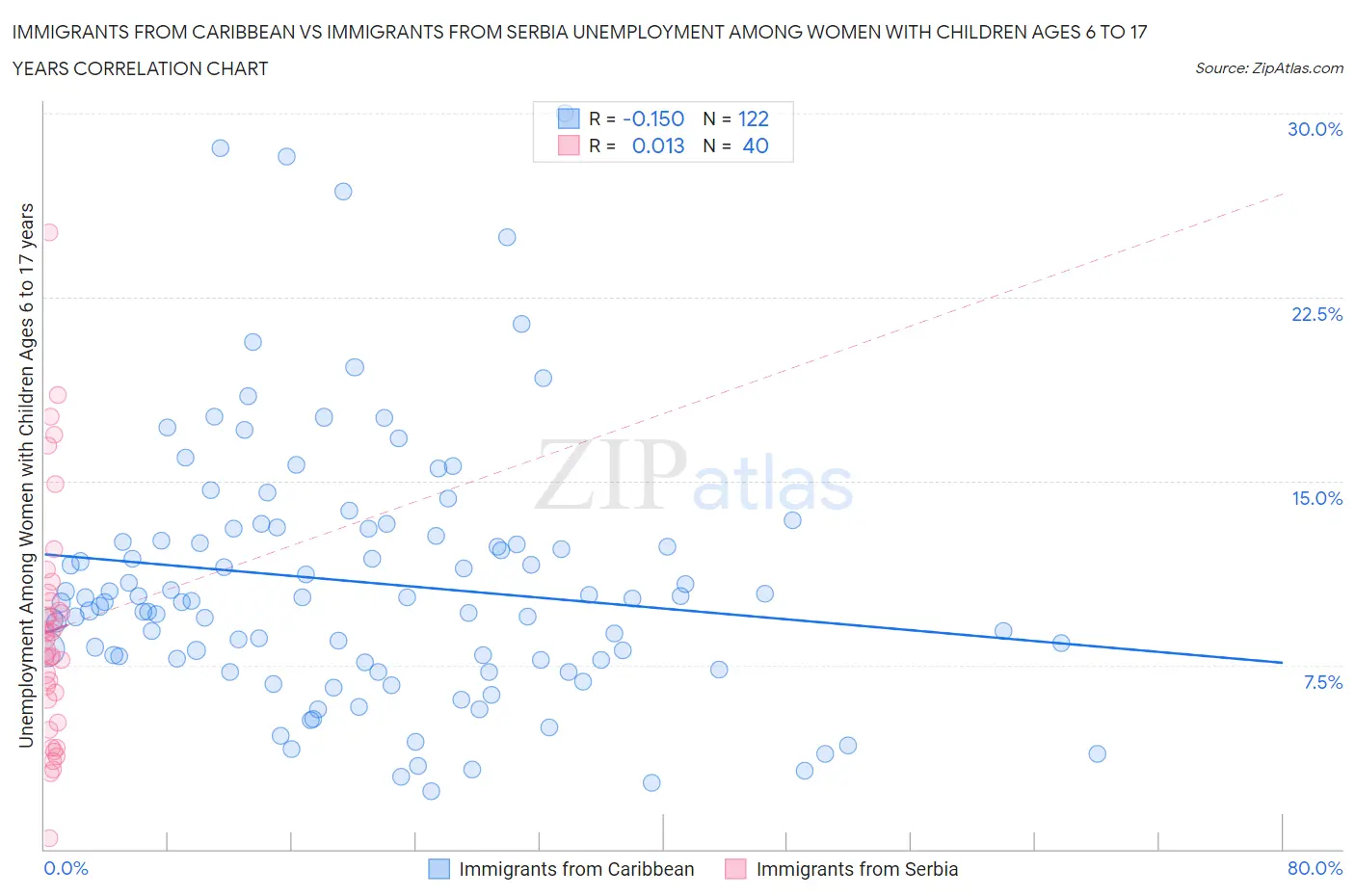 Immigrants from Caribbean vs Immigrants from Serbia Unemployment Among Women with Children Ages 6 to 17 years