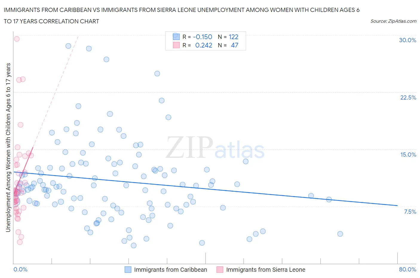 Immigrants from Caribbean vs Immigrants from Sierra Leone Unemployment Among Women with Children Ages 6 to 17 years