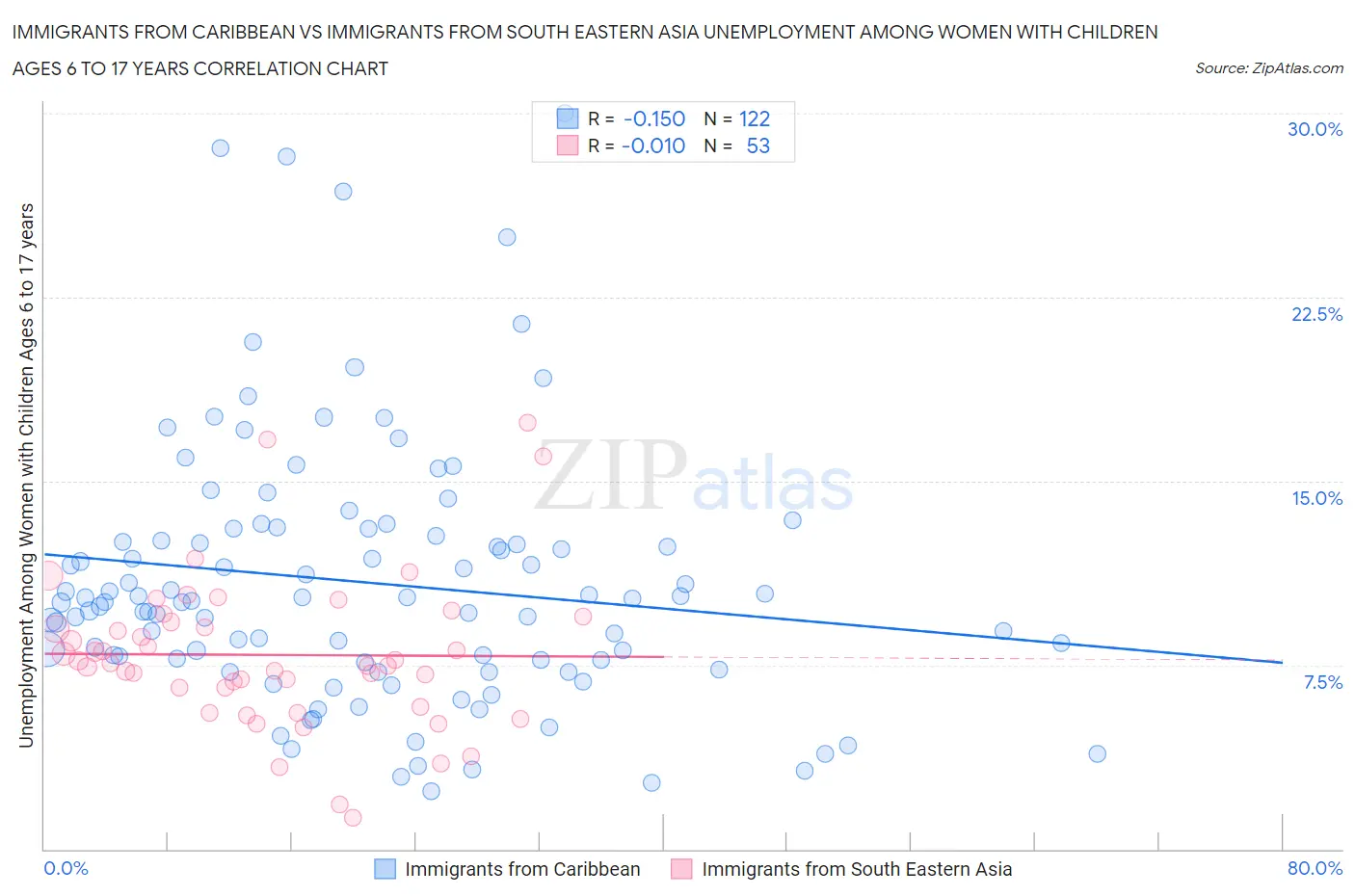 Immigrants from Caribbean vs Immigrants from South Eastern Asia Unemployment Among Women with Children Ages 6 to 17 years