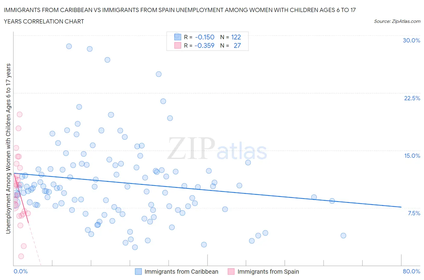 Immigrants from Caribbean vs Immigrants from Spain Unemployment Among Women with Children Ages 6 to 17 years