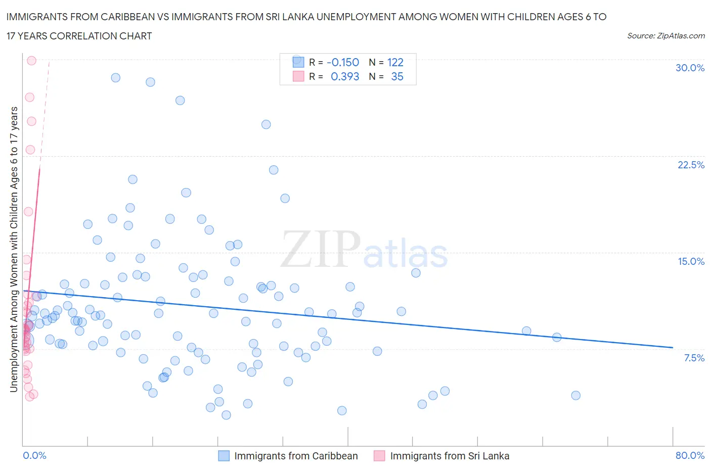 Immigrants from Caribbean vs Immigrants from Sri Lanka Unemployment Among Women with Children Ages 6 to 17 years